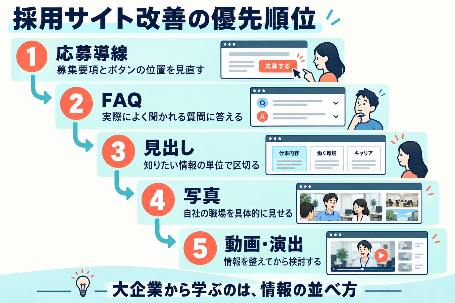 採用サイトを応募導線、FAQ、見出し、写真、動画・演出の順で改善する優先順位図。