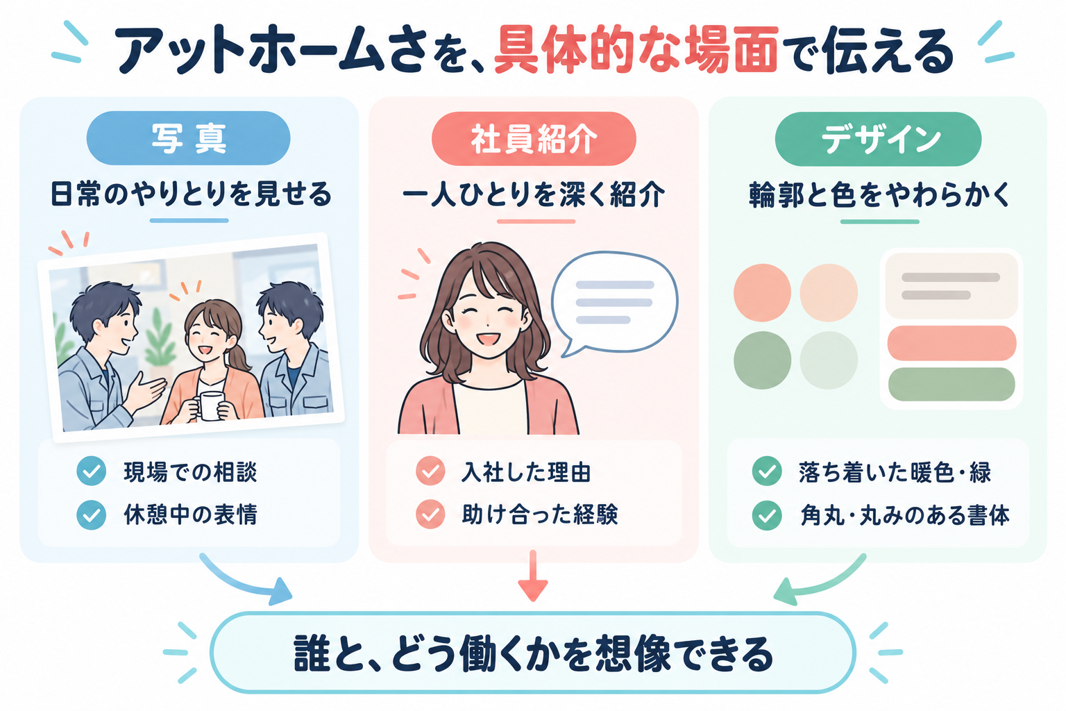 写真、社員紹介、デザインの3つで職場の具体的な場面を伝える構成図。