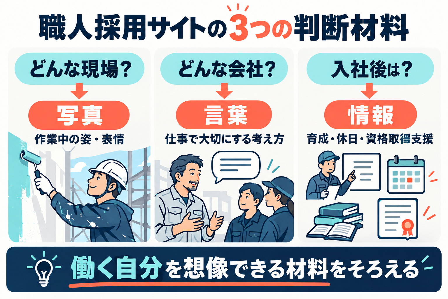 塗装・リフォーム業の求職者の疑問を、現場の写真、会社の考え方を伝える言葉、入社後の情報に対応させた図。