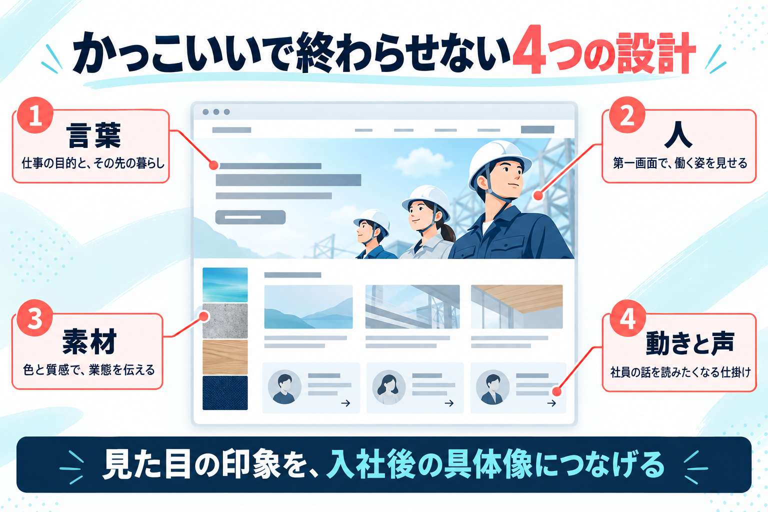 建築・建設の採用サイトを、言葉、人、素材、動きと声の4つの設計で分解する構造図。