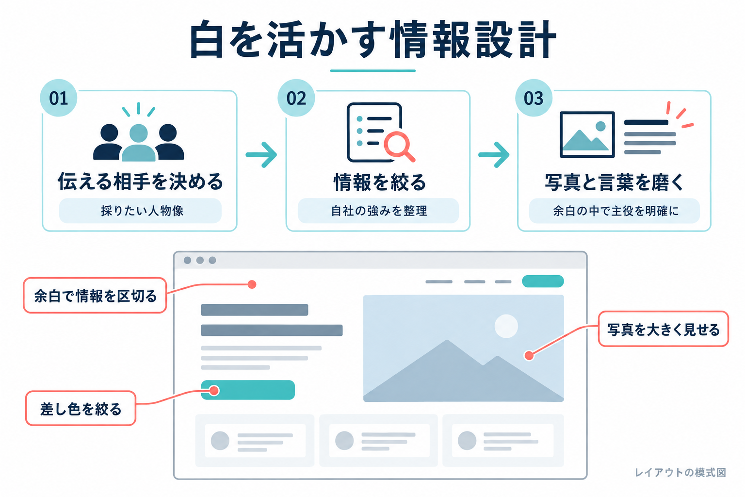 対象者と情報を整理し、写真・余白・差し色を設計する手順とレイアウトの模式図。