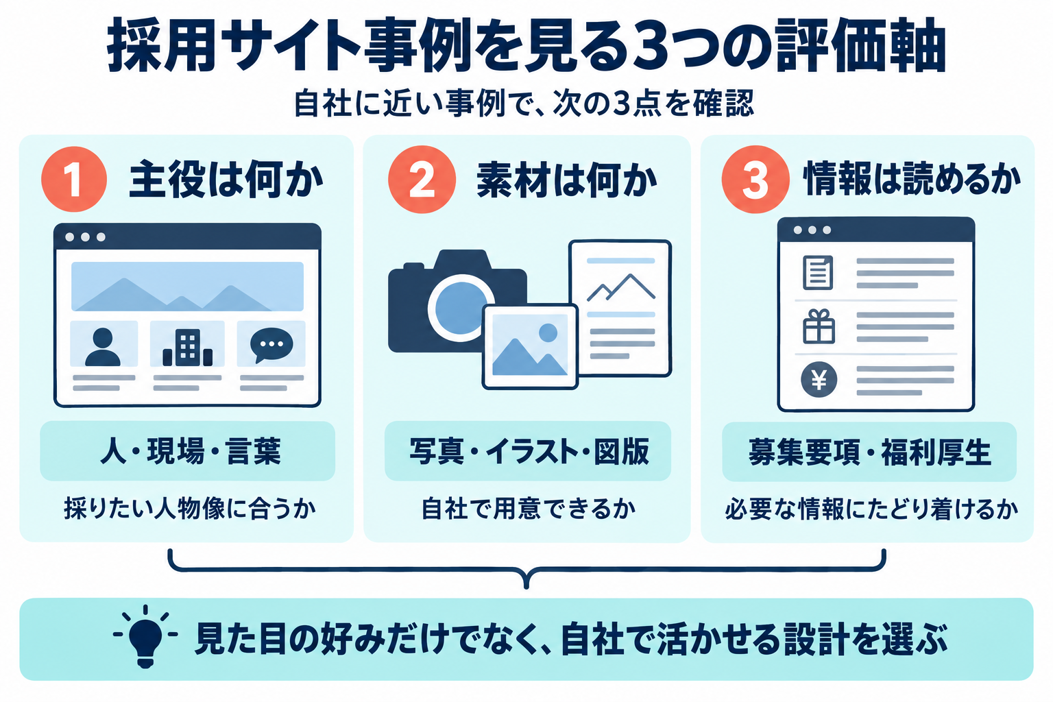 採用サイト事例を、主役、素材、採用情報の読みやすさという3つの軸で確認する比較図。