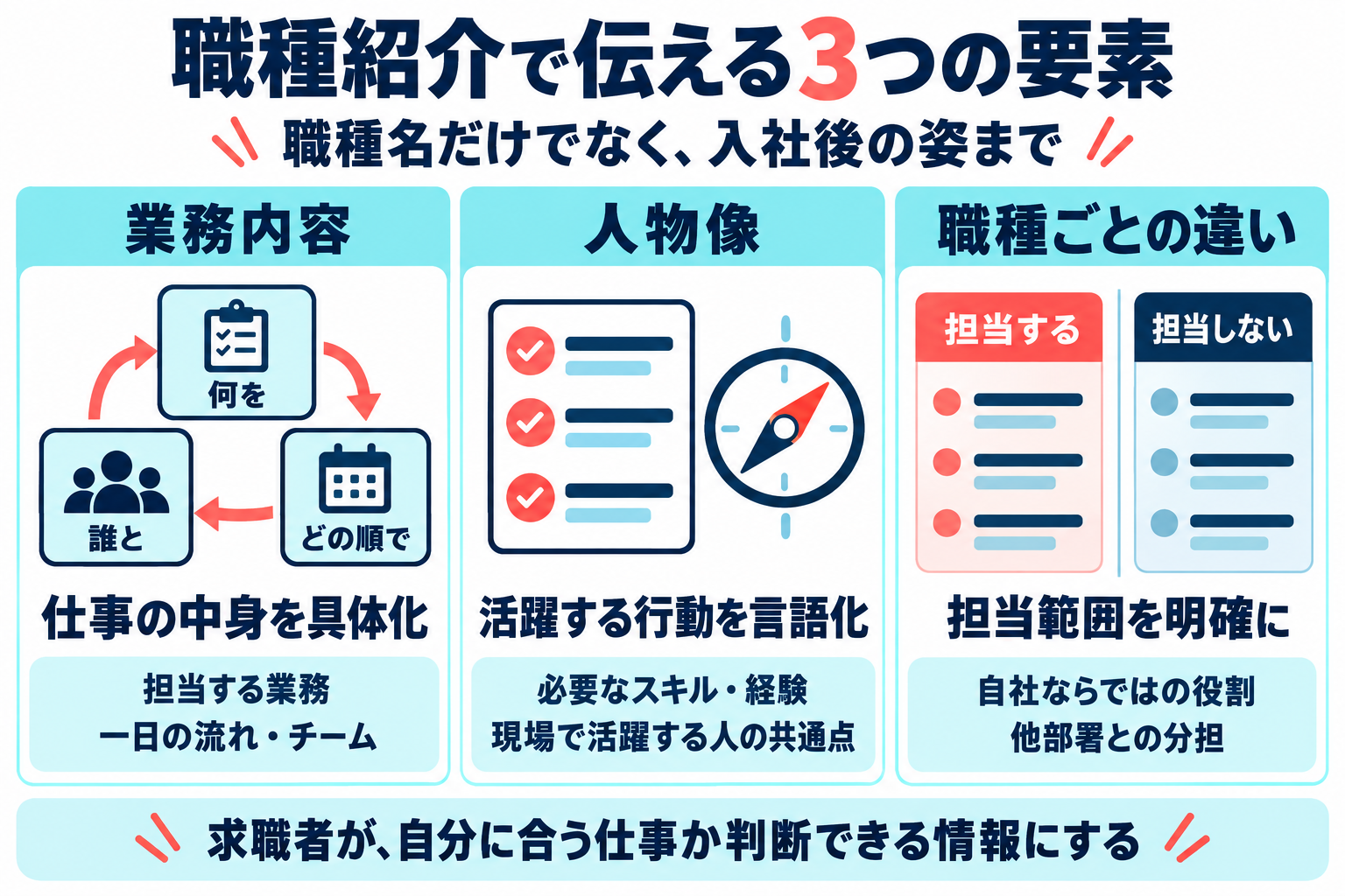 職種紹介で伝える3要素。業務内容は何を・誰と・どの順で行うか、人物像は活躍する行動やスキル、職種ごとの違いは担当する範囲と他部署との分担を具体化する図。