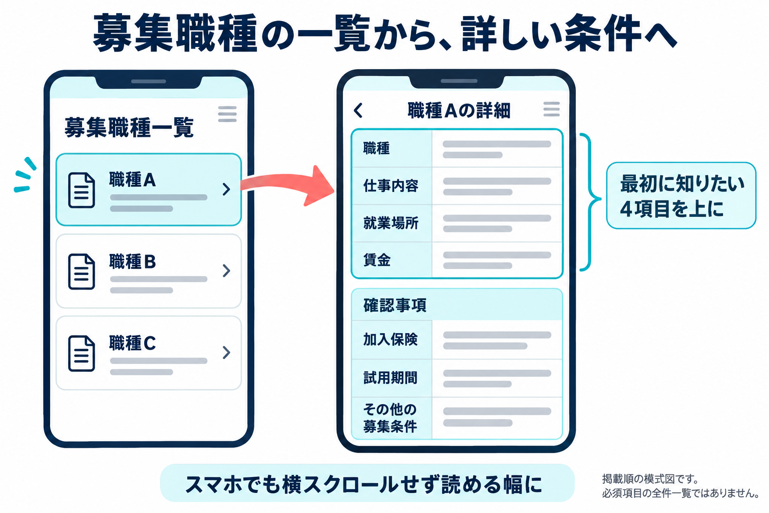 募集職種の一覧から職種ごとの詳細へ進み、職種・仕事内容・就業場所・賃金を上に、保険や試用期間などを下に配置する画面例。必須項目の全件一覧ではなく掲載順の模式図。