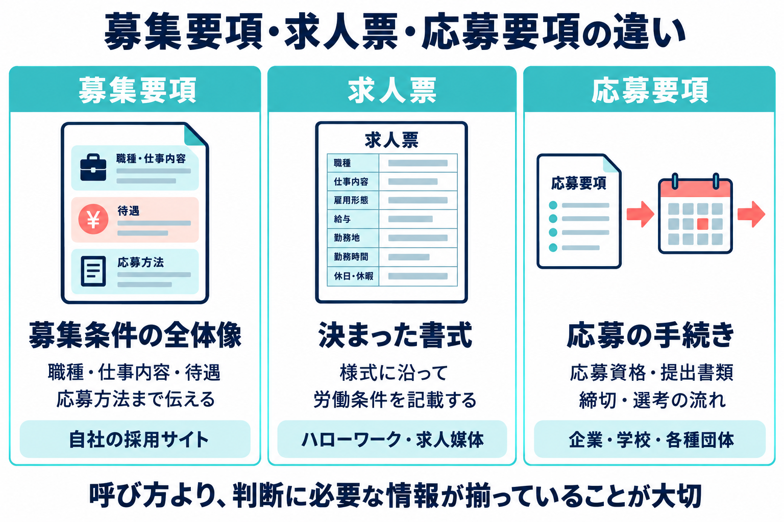 募集要項は募集条件の全体像、求人票は決まった書式、応募要項は応募資格・提出書類・締切・選考の流れなど応募手続きを中心に伝えることを比較した図。