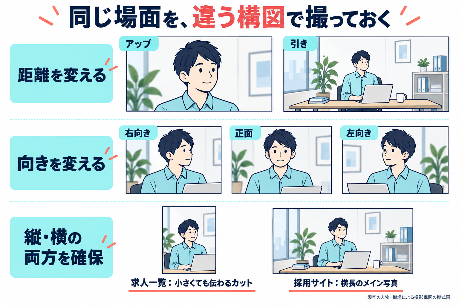 同じ仕事場面を、アップと引き、右向き・正面・左向き、縦と横で撮影する構図の例。求人一覧で小さくても伝わる写真と、採用サイトの横長メイン写真を確保する。