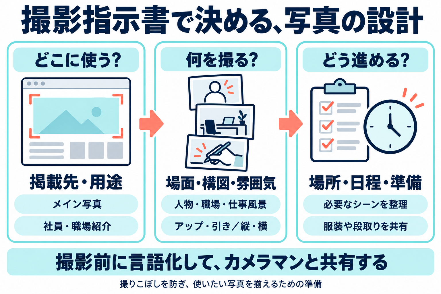 撮影指示書で決める3つの観点。掲載先と用途、撮る場面・構図・雰囲気、場所・日程・服装などの準備を言語化し、撮影前にカメラマンと共有する図。