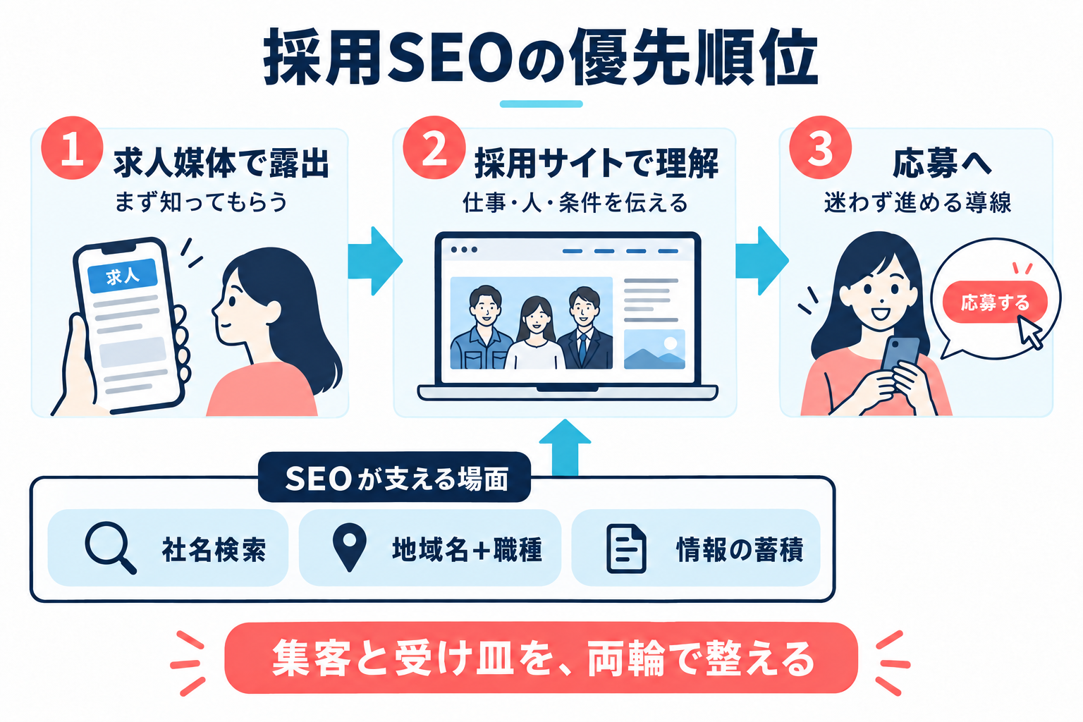 求人媒体で露出し、採用サイトで理解を深めて応募へ進む流れ。SEOは社名検索、地域名と職種、情報の蓄積で採用サイトを支える。
