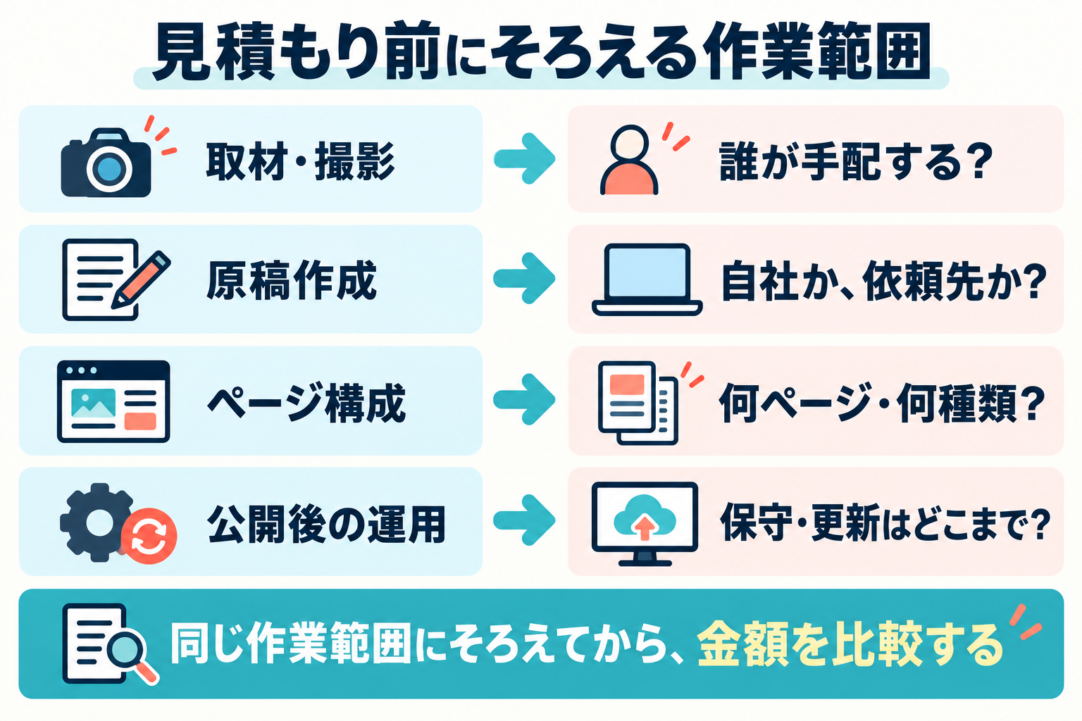 見積もり前にそろえる作業範囲の図。取材・撮影は誰が手配するか、原稿作成は自社か依頼先か、ページ構成は何ページ・何種類か、公開後の運用は保守・更新をどこまで行うかを確認し、同じ範囲にそろえてから金額を比較する。