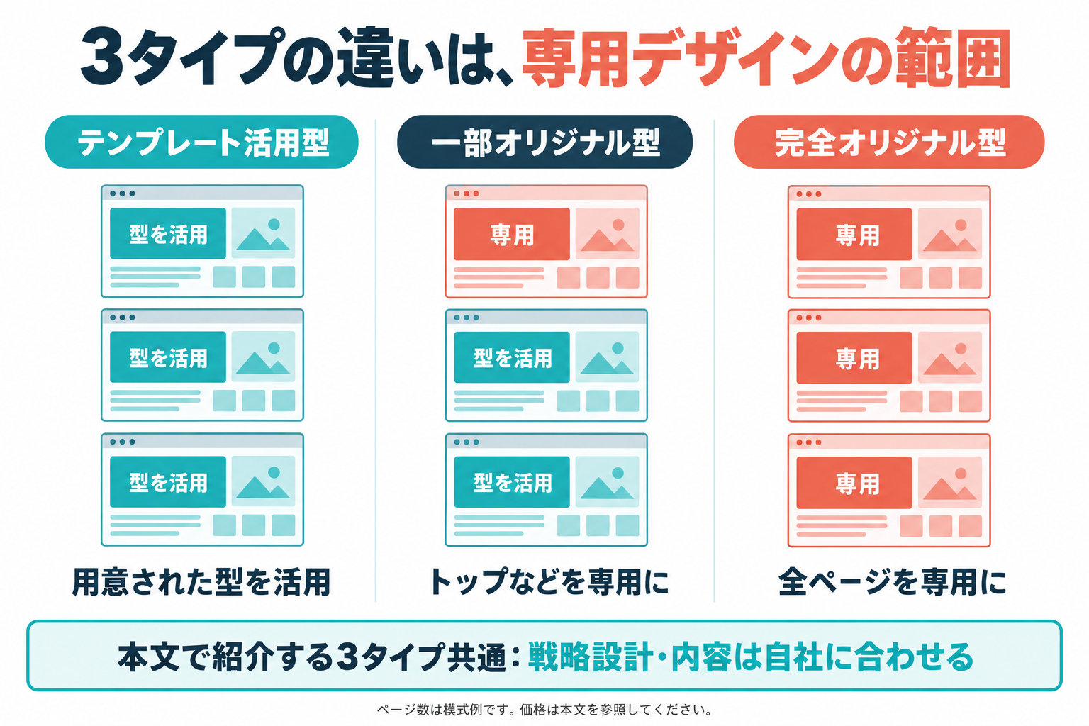 採用サイト制作3タイプの違いを示す図。テンプレート活用型は用意された型を活用し、一部オリジナル型はトップなどを専用に、完全オリジナル型は全ページを専用にデザインする。