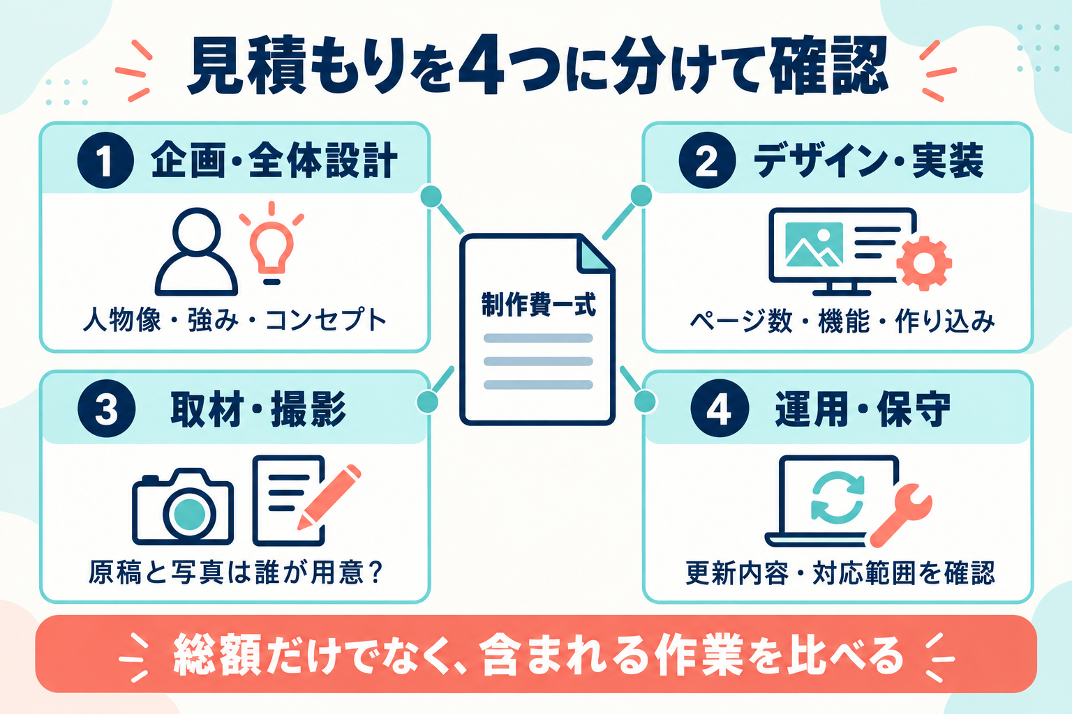 見積もりを4つの工程に分けて確認する図。企画・全体設計、デザイン・実装、取材・撮影、運用・保守に割り戻し、総額だけでなく含まれる作業を比べる。