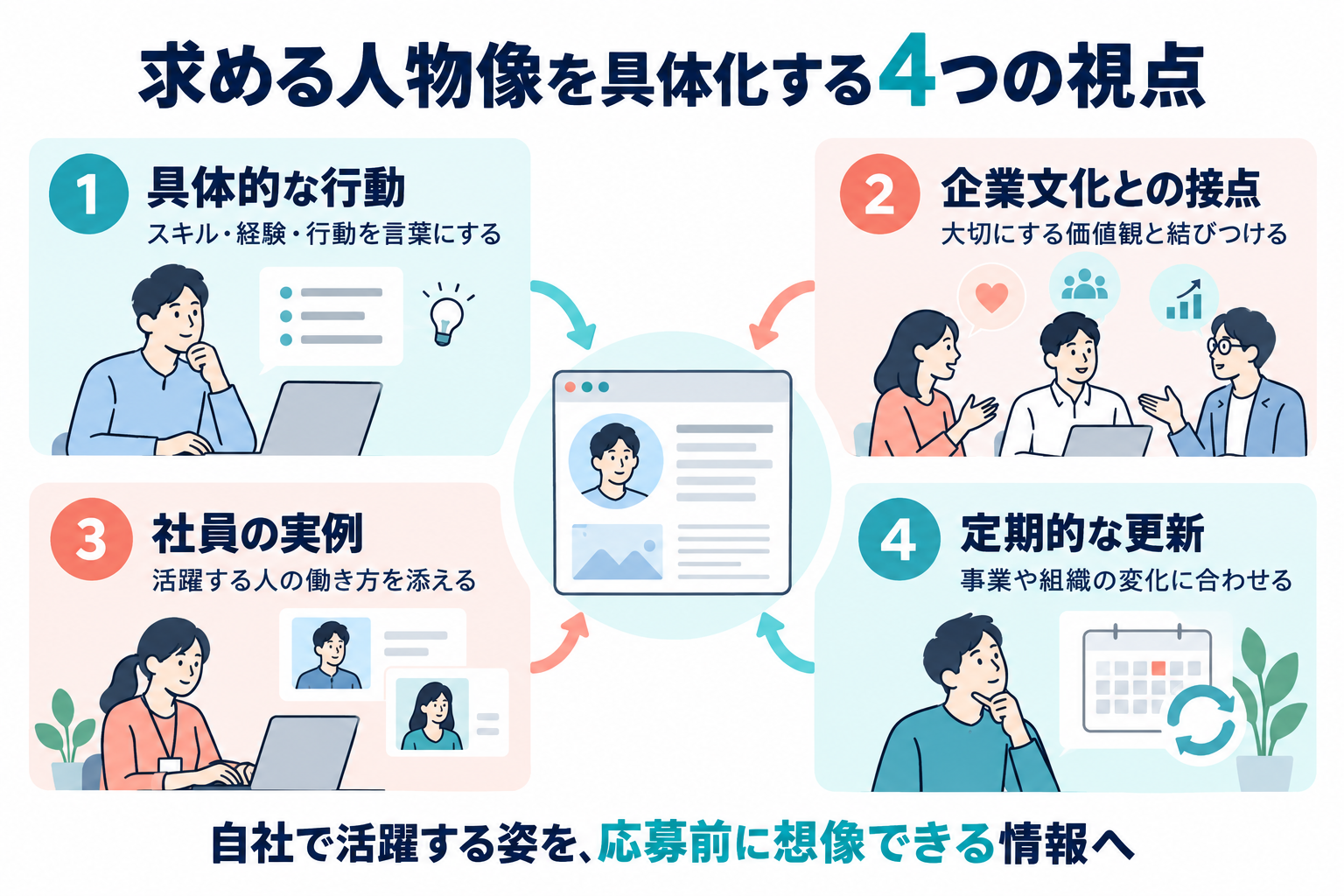求める人物像を具体化する、行動・企業文化・社員実例・更新の4つの視点。