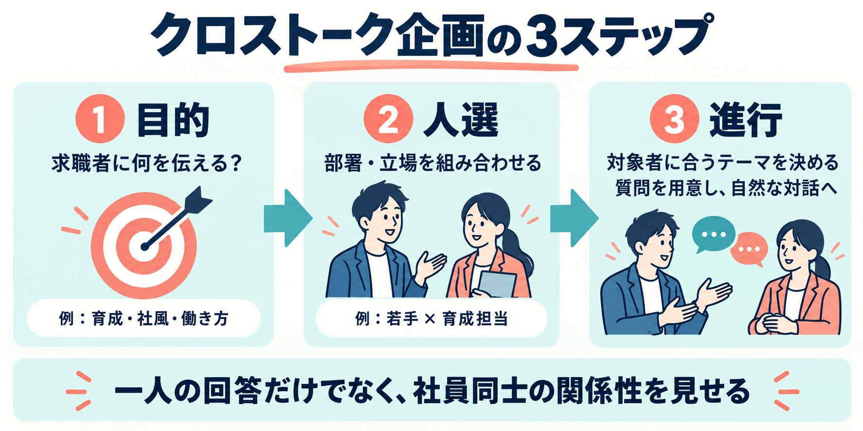 目的、人選、進行の順にクロストークを企画する3ステップ。