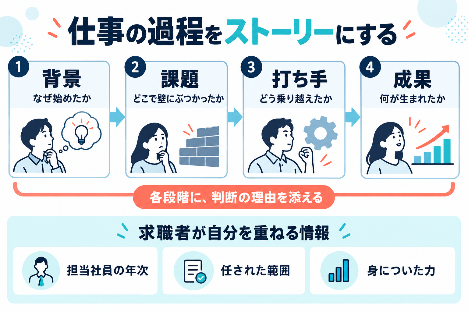背景、課題、打ち手、成果の流れと、各段階に添える判断の理由、社員の年次・担当範囲・身についた力を整理した図。
