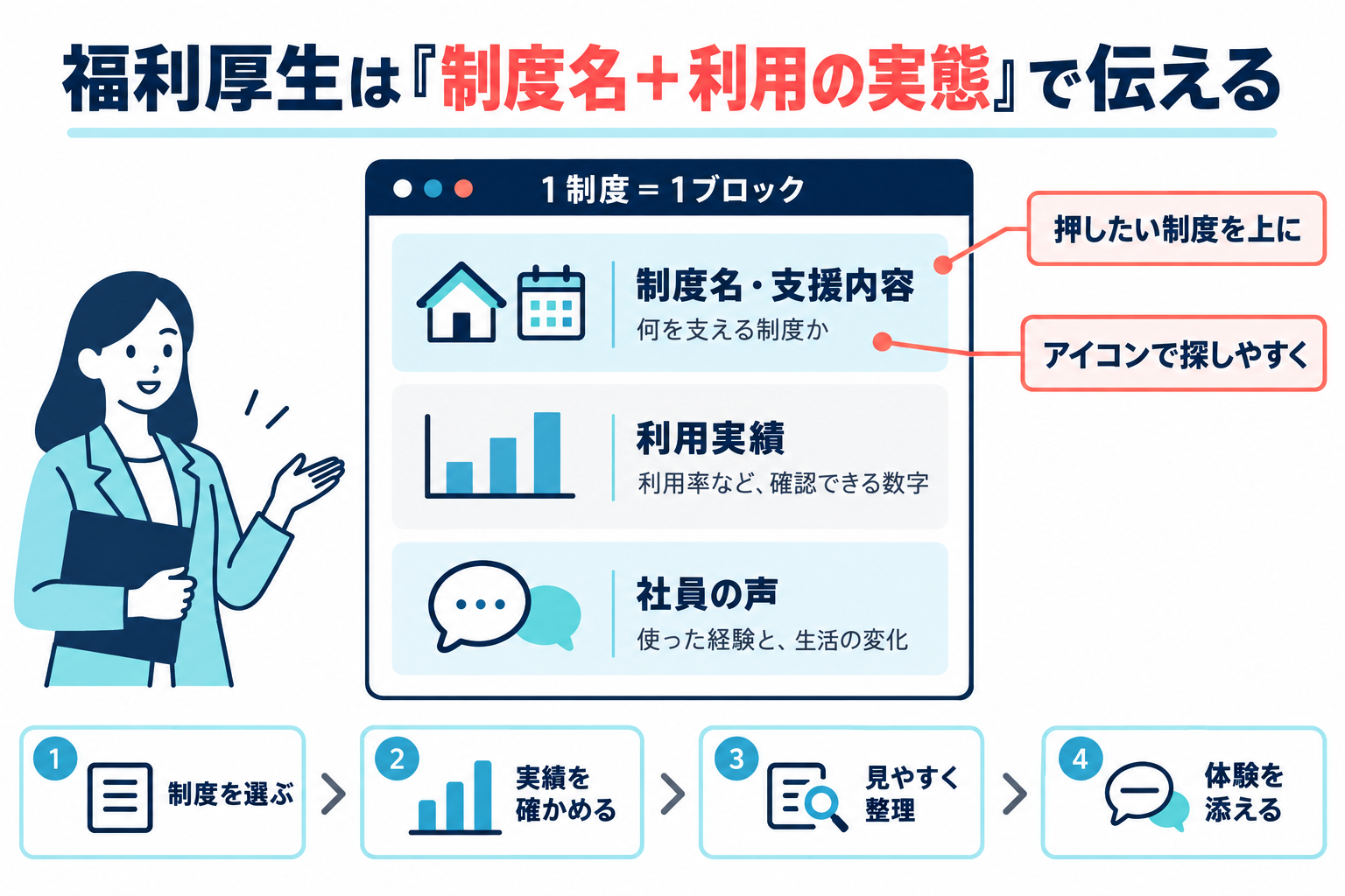 福利厚生の1制度を、制度名・支援内容、利用実績、社員の声で構成するページブロック図。