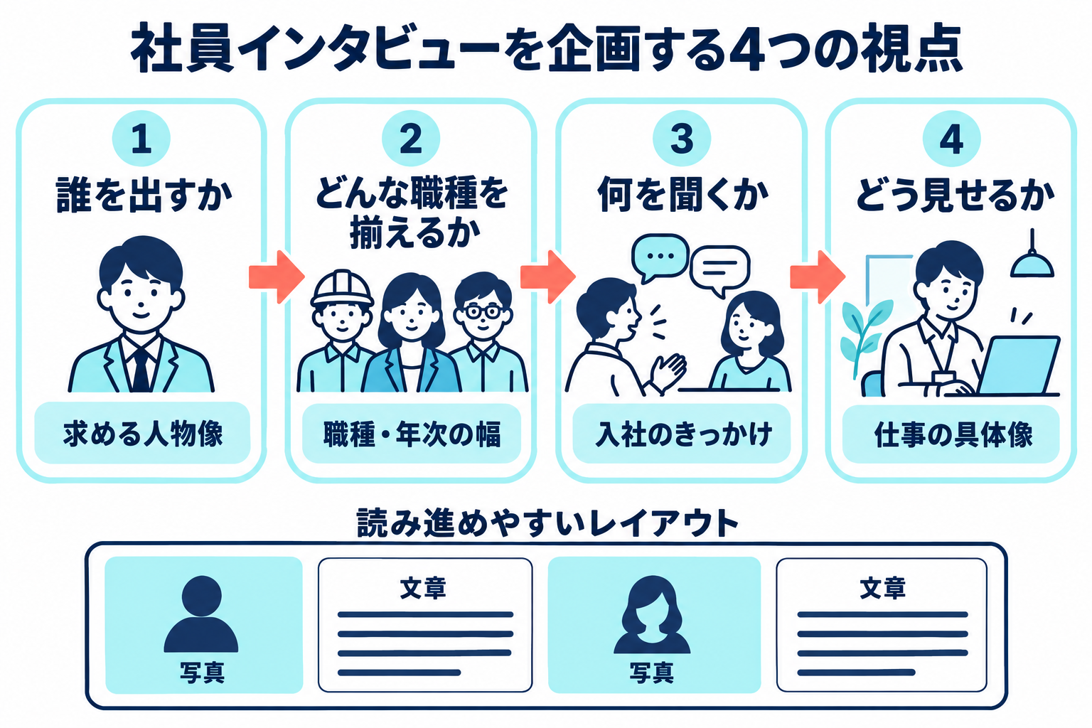 社員インタビューを企画する4つの視点。誰を出すかは求める人物像、どんな職種を揃えるかは職種・年次の幅、何を聞くかは入社のきっかけ、どう見せるかは仕事の具体像を考える。下段に写真と文章を交互に配置する模式図。