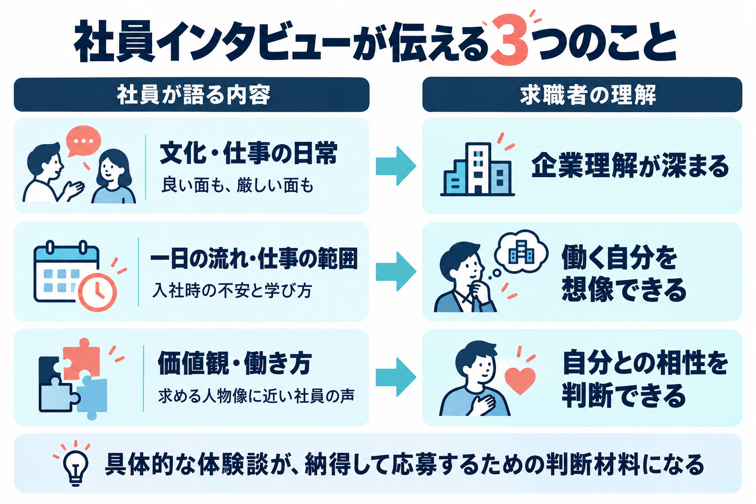 社員が語る文化や日常、仕事の流れ、価値観を、企業理解、働く自分の想像、相性判断へ対応させた図。