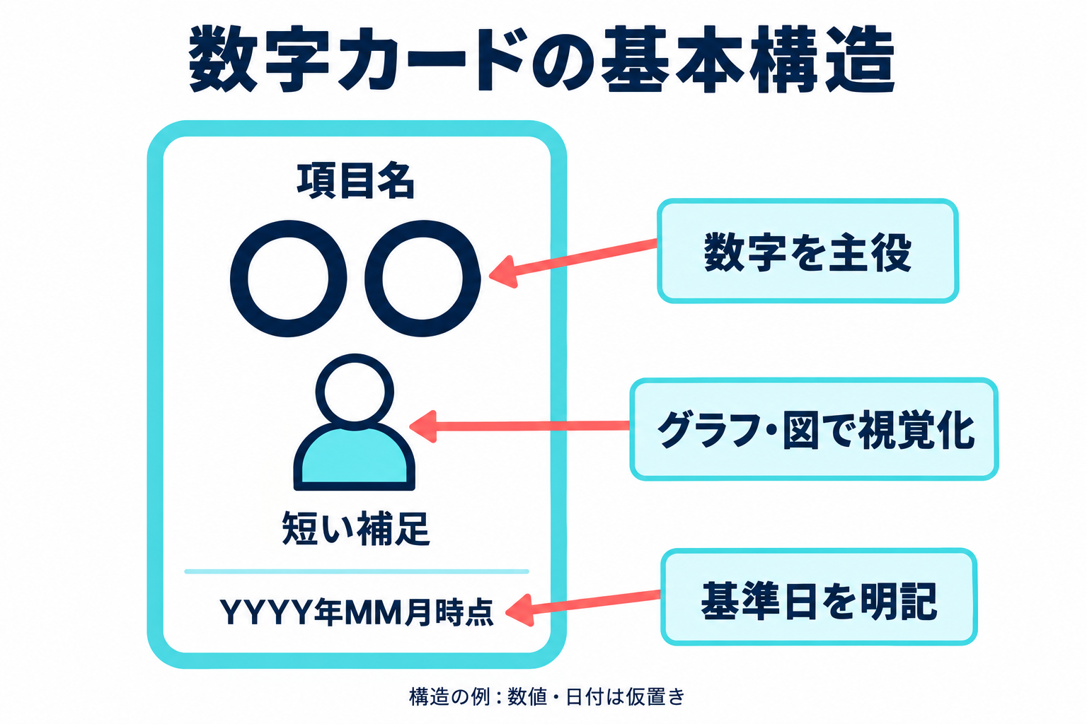 数字カードの基本構造。大きな数字の仮置き「○○」、視覚化の図、短い補足、基準日の仮置き「YYYY年MM月時点」を配置し、数字を主役にすること、グラフ・図で視覚化すること、基準日を明記することを示す。