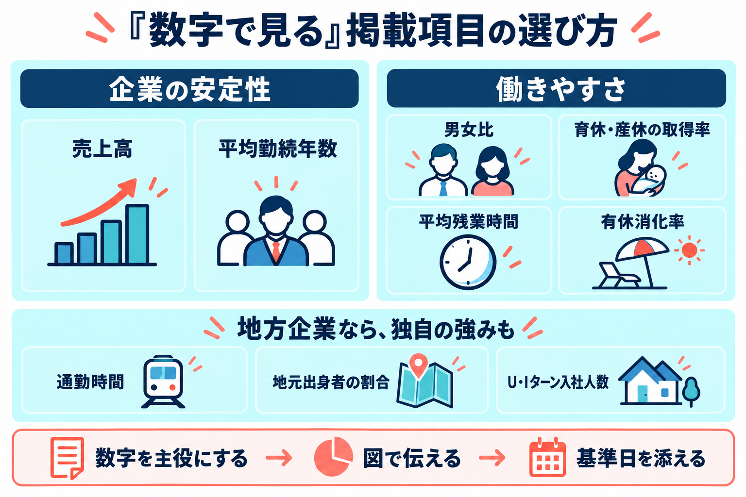 掲載候補を企業の安定性と働きやすさに分類し、地方企業ならではの項目と基準日の明記を示す図。