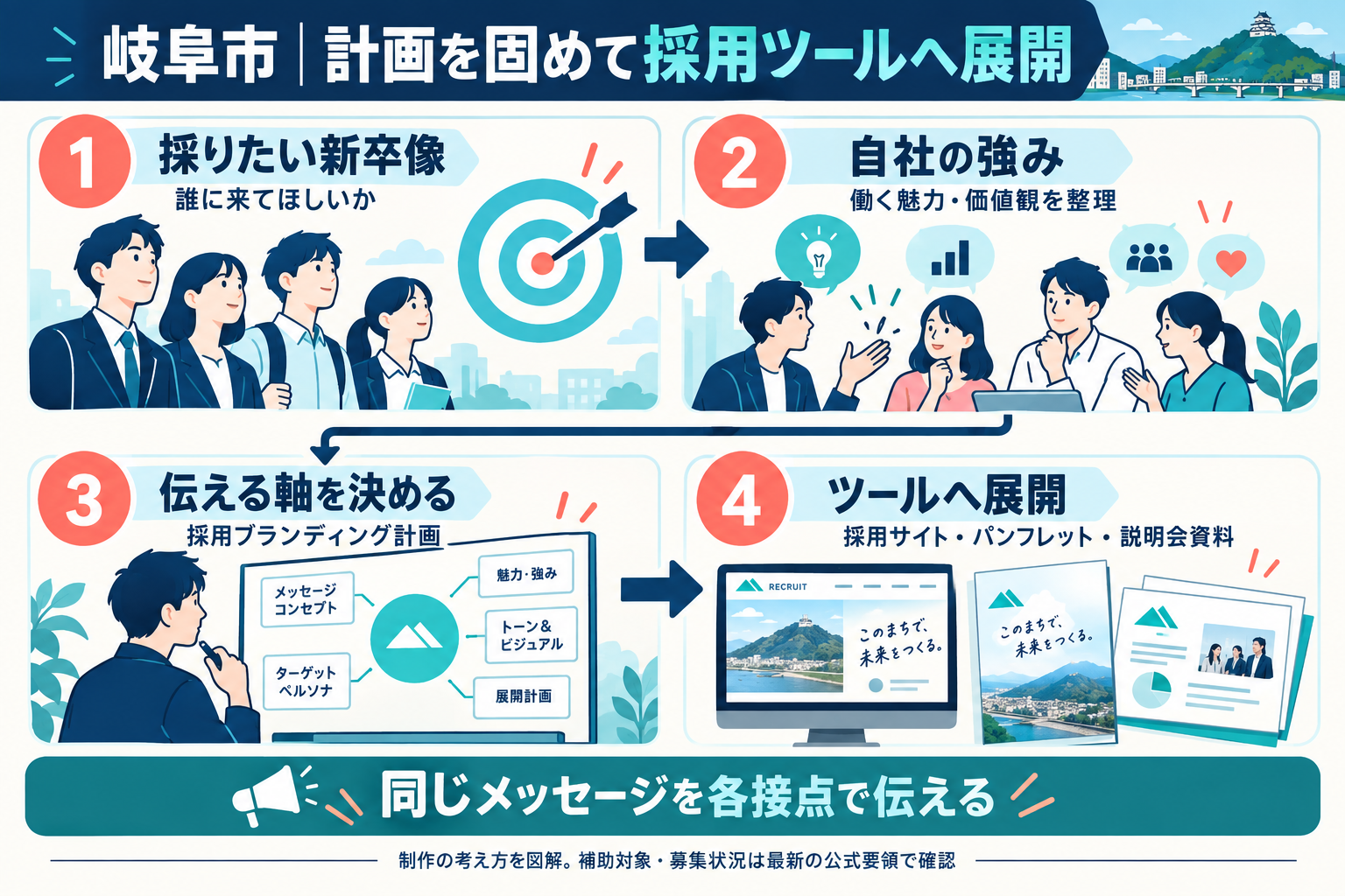 岐阜市の採用ブランディング計画から採用ツールへ展開する流れの図。採りたい新卒像、自社の強み、伝える軸を決めてから、採用サイト・パンフレット・説明会資料へ展開し、同じメッセージを各接点で伝える。