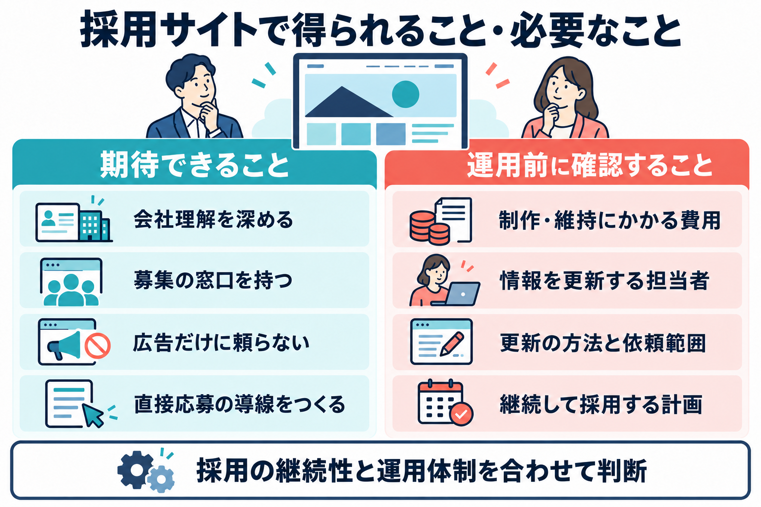 採用サイトで期待できる会社理解、募集窓口、広告への依存軽減、直接応募の導線と、運用前に確認する制作・維持費、更新担当者、更新方法と依頼範囲、継続採用の計画を対比する図。
