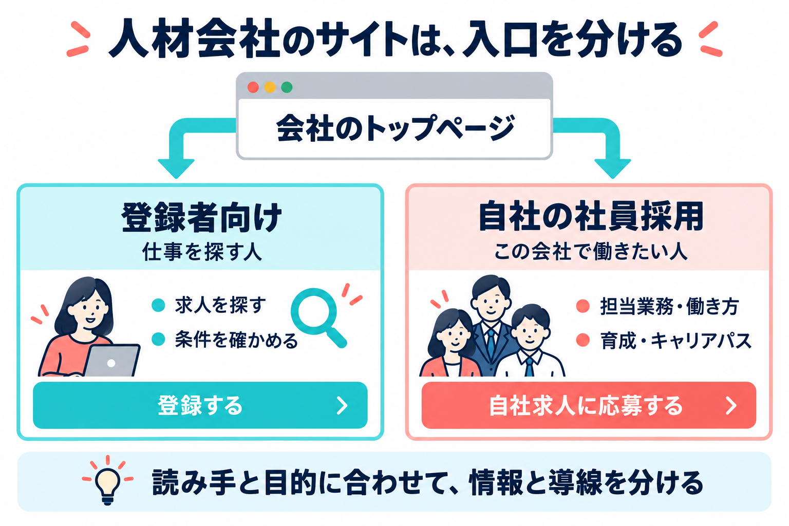 人材会社のトップページから、登録者向けの仕事検索・登録と、自社社員向けの担当業務・育成情報・応募への導線を分ける図。